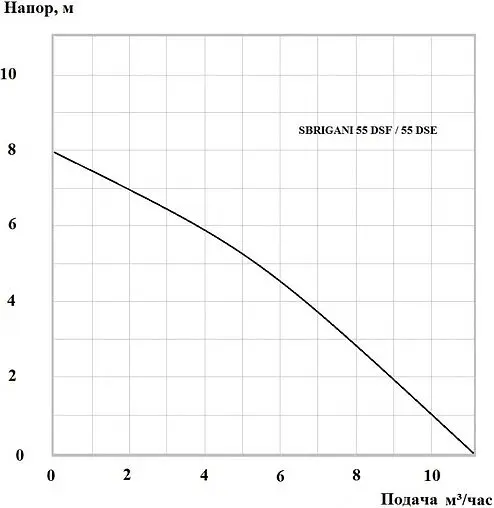 Насос дренажный Q=11м³/ч H=8м Sbrigani 55 DSE 1401206