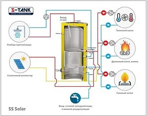 Бойлер косвенного нагрева с возможностью установки ТЭНа S-Tank SOLAR SS 150 (19.2 кВт) 2.0001МА Бойлер косвенного нагрева с возможностью установки ТЭНа S-Tank SOLAR SS 150 (19.2 кВт) 2.0001МА, 4