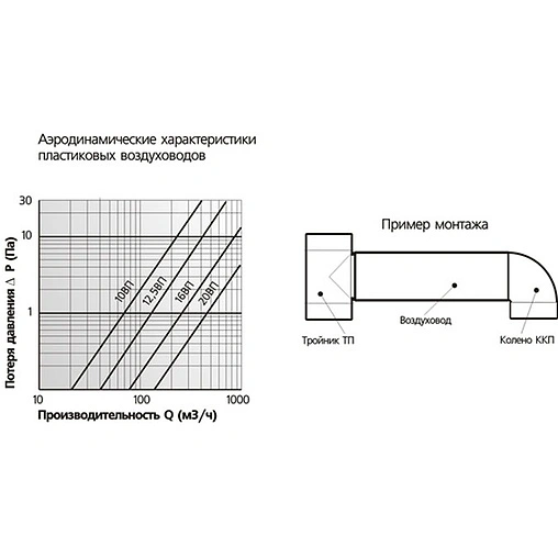 Труба-воздуховод ЭРА 10 ВП