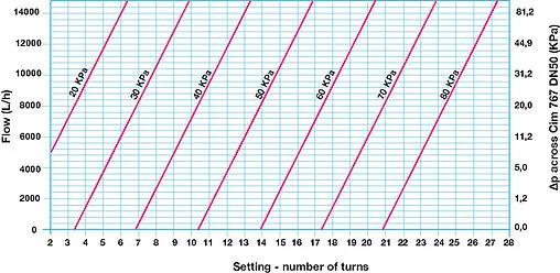 Балансировочный клапан 2&quot;в х 2&quot;в Cimberio CIM 767HP 2