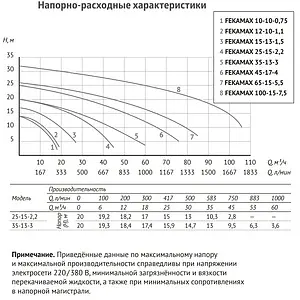 Насос фекальный Q=45м³/ч H=20м Unipump FEKAMAX 25-15-2.2 49381 Насос фекальный Q=45м³/ч H=20м Unipump FEKAMAX 25-15-2.2 49381, 2