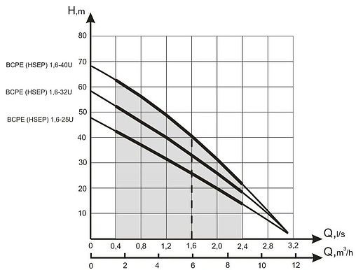 Насос скважинный центробежный 4&quot; Водолей 190/40 БЦПЭ 1.6-25У