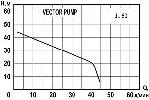 Насос поверхностный Vector Pump JL 80 1402301 Насос поверхностный Vector Pump JL 80 1402301, 2