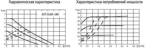 Насос циркуляционный Uni-Fitt ECP 25/60 180 918E2560