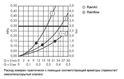 Лейка верхнего душа Hansgrohe Raindance Rainfall 180 2jet белый/хром 28433400