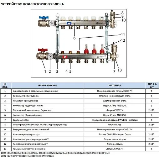Группа коллекторная без расходомеров 12 отводов 1&quot;в/в x ¾&quot;ек Stout SMS 0912 000012
