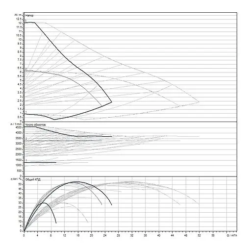 Насос циркуляционный Wilo Yonos MAXO-D 50/0.5-12 2120668 Насос циркуляционный Wilo Yonos MAXO-D 50/0.5-12 2120668