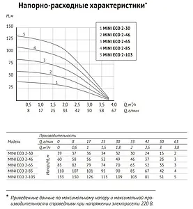 Насос скважинный центробежный 3&quot; Unipump MINI ECO 2-103 12292, 3
