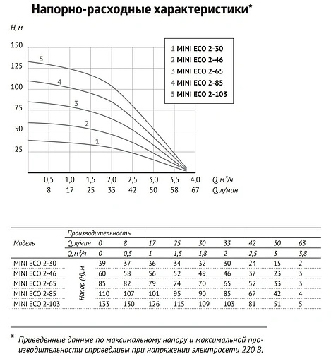 Насос скважинный центробежный 3&quot; Unipump MINI ECO 2-103 12292