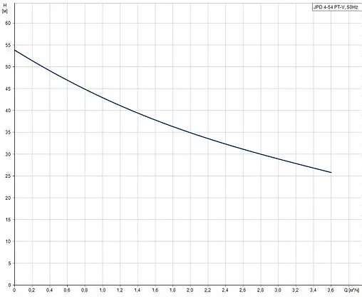 Станция автоматического водоснабжения Grundfos JPD 4-54 PT-V 99074053