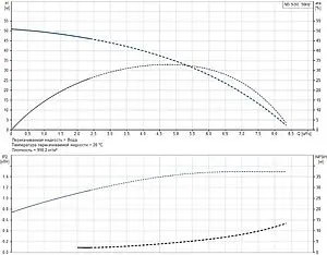 Насос поверхностный Grundfos NS 5-50 99126479, 3