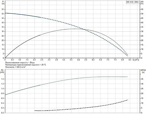 Насос поверхностный Grundfos NS 5-50 99126479