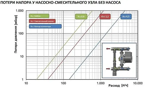 Узел насосно-смесительный без насоса Stout SDG-0120-006000