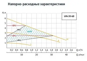 Насос циркуляционный Unipump LPA 32-60 180 12215, 3