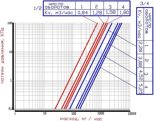 Вентиль регулирующий прямой ½&quot; в/н Valtec VT.008.N.04