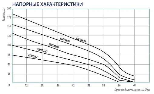 Насос скважинный центробежный 6&quot; Belamos 6TR100/67