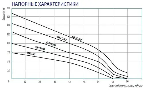 Насос скважинный центробежный 6&quot; Belamos 6TR185/67