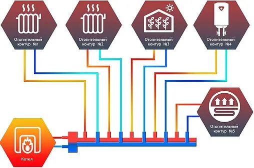 Распределительный коллектор 5 контуров с гидрострелкой 1¼&quot;н x 1&quot;н Север-R-Т5 1945062