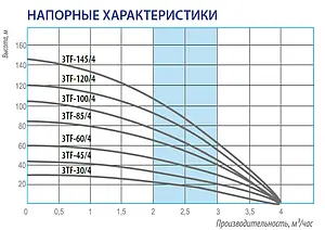 Насос скважинный центробежный 3" Belamos 3TF-145/4 Насос скважинный центробежный 3" Belamos 3TF-145/4, 2