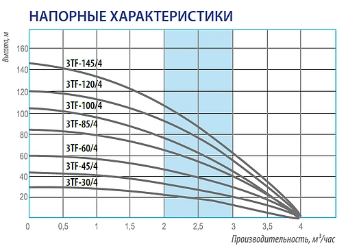 Насос скважинный центробежный 3&quot; Belamos 3TF-100/4_65