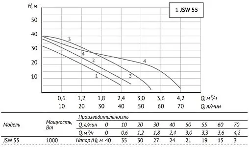 Станция автоматического водоснабжения Unipump Auto JSW 55 72689