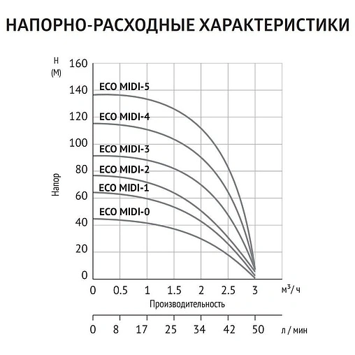 Насос скважинный центробежный 3.5&quot; Unipump ECO MIDI-4 85390