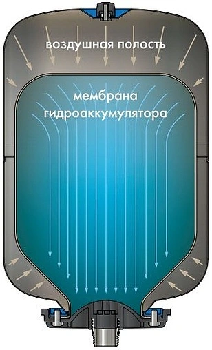 Гидроаккумулятор Джилекс Крот 24л 8 бар 9803