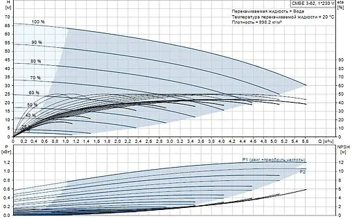 Станция автоматического водоснабжения Grundfos CMBE 3-62 98374701