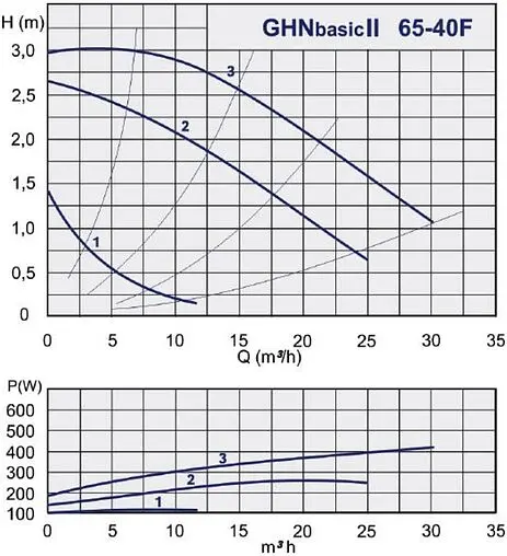 Насос циркуляционный IMP Pumps GHNbasic II 65-40F 979524469