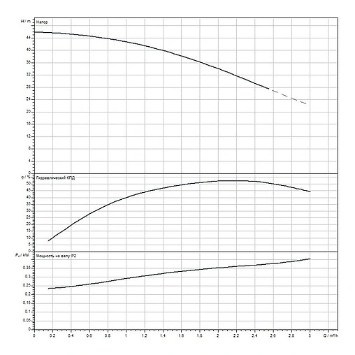 Насос скважинный центробежный 4" Wilo Sub TWU 4-0207-C EM 2786608