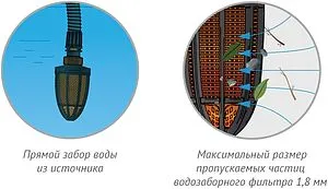 Фильтр водозаборный Джилекс Уж 1&quot;н 9818, 3