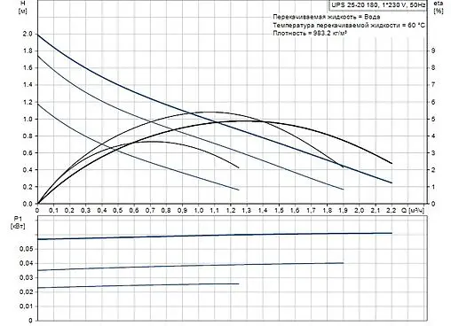 Насос циркуляционный Grundfos UPS 25-20 180 59542500