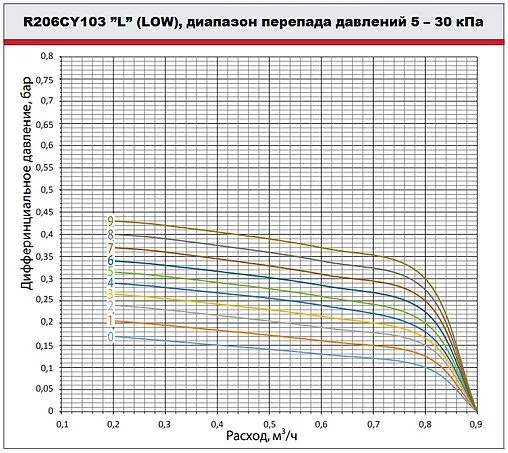 Балансировочный клапан ½"в х ½"в Kvs 2.24 Giacomini R206CY103