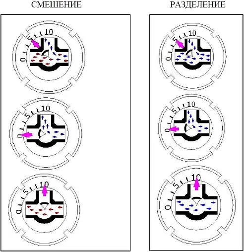 Трехходовой смесительный клапан ¾&quot; Kvs 7.7 Valtec VT.MIX03.G.05