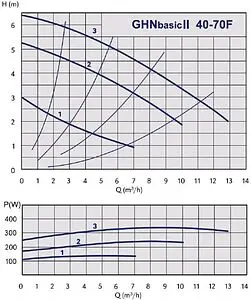 Насос циркуляционный IMP Pumps GHNbasic II 40-70F 979524462 Насос циркуляционный IMP Pumps GHNbasic II 40-70F 979524462, 2
