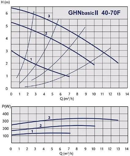 Насос циркуляционный IMP Pumps GHNbasic II 40-70F 979524462 Насос циркуляционный IMP Pumps GHNbasic II 40-70F 979524462