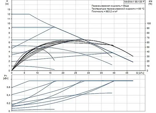 Насос циркуляционный Grundfos MAGNA1 65-120 F 99221374