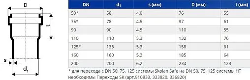 Труба канализационная внутренняя бесшумная D=135мм L=150мм Ostendorf Skolan Safe SKEM 336000