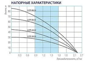 Насос скважинный центробежный 2.5" Belamos 2.5TF-45/2.5 Насос скважинный центробежный 2.5" Belamos 2.5TF-45/2.5, 2