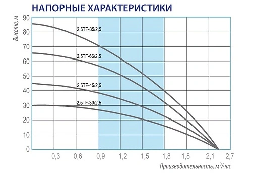 Насос скважинный центробежный 2.5&quot; Belamos 2.5TF-30/2.5