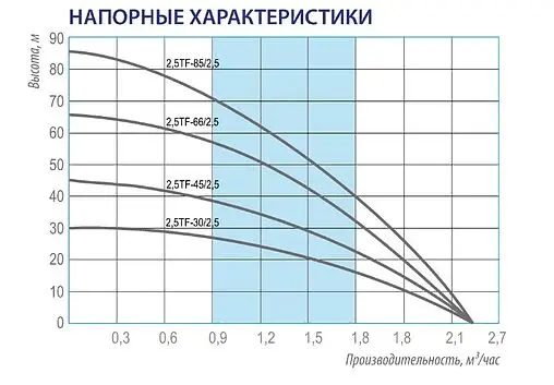 Насос скважинный центробежный 2.5&quot; Belamos 2.5TF-85/2.5
