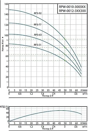 Насос скважинный центробежный 3&quot; Rommer RP 3-77 RPW-0012-370331