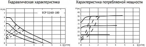 Насос циркуляционный Uni-Fitt ECP 32/60 180 918E3260 Насос циркуляционный Uni-Fitt ECP 32/60 180 918E3260