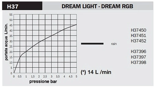 Лейка верхнего душа Bossini DREAM - Rectangular Light хром H37450.030