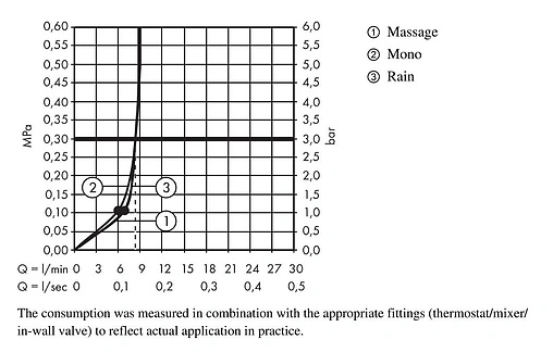 Лейка ручного душа Hansgrohe Croma 100 Multi 3jet EcoSmart хром 28538000 Лейка ручного душа Hansgrohe Croma 100 Multi 3jet EcoSmart хром 28538000