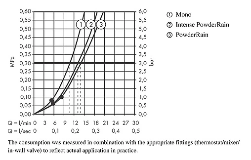 Лейка ручного душа Hansgrohe Rainfinity 130 3jet белый матовый/графит 26864700