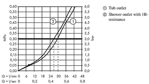 Смеситель для ванны скрытого монтажа Hansgrohe Vernis Blend чёрный матовый 71449670