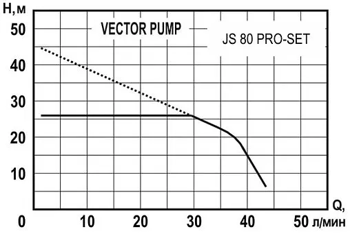 Станция автоматического водоснабжения Vector Pump JS 80 PRO-SET 1405408