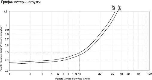 Редуктор давления поршневой ½" Stout SVS-0010-000015 Редуктор давления поршневой ½" Stout SVS-0010-000015