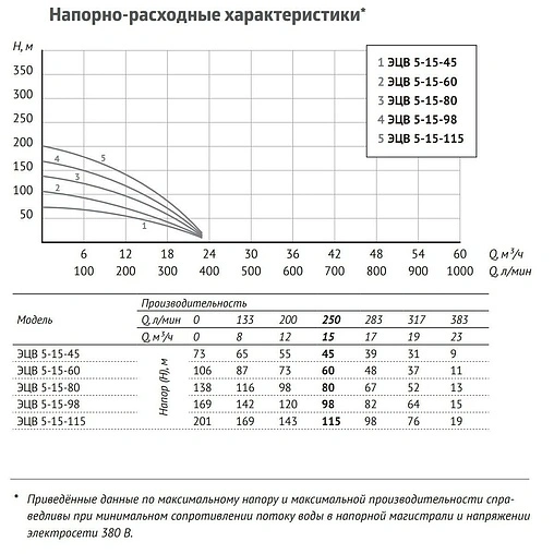 Насос скважинный центробежный 5&quot; Unipump ЭЦВ 5-15-45 72865